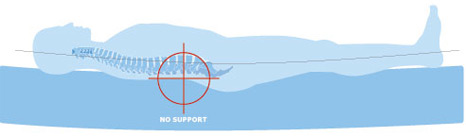 Comfortaire Mattresses Too Soft A Mattress That Is May Be Comfortable But Can Also Lead To The Hammock Effect Sinking Into With No Support Which Result
